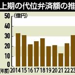 事業者の借入金返済を肩代わりした額が49億円に、件数も大幅増　「企業が…