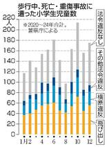 歩行中児童、１０月の事故最多