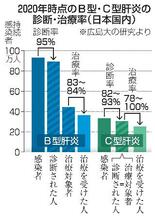 【からだ・こころナビ】肝炎排除のWHO目標ほぼ達成