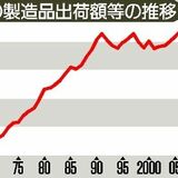 とちぎ150年の歩み⑤産業　有数の「ものづくり県」　EV転換、迎える過渡期