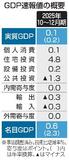ＧＤＰ年率０・２％増