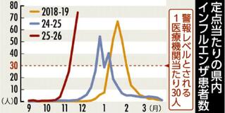 インフル最多 県内大流行