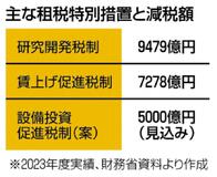 財源失い地方大打撃