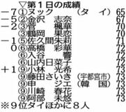 金沢２打差２位 藤田は９位発進