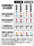 大企業景況感 先行き悪化