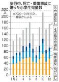 歩行中児童、１０月の事故最多