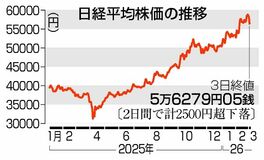 東証 今年最大１７７８円安　