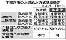 給水方式の基準緩和