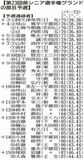 阿久津が首位通過