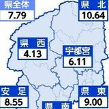 新型コロナ４週連続で増加　インフルエンザは前週から倍増　栃木県内16～22日の感染者数