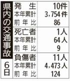 県内の交通事故