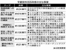 ２４６５億５０００万円 ３年連続最大