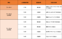 【最新】全国交通事故多発交差点マップ 2024年版を公開　