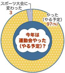 見学の制限など行い実施コロナ禍での運動会お弁当なし、午前のみも