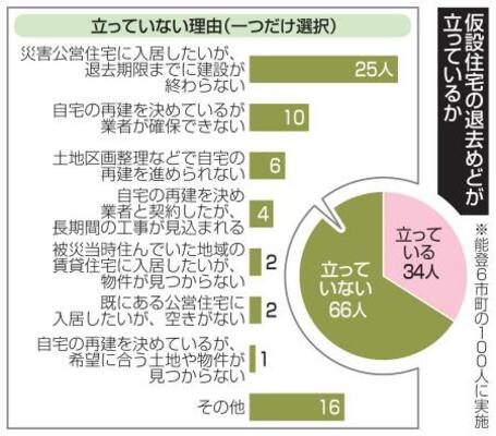 　仮設住宅の退去めどが立っているか