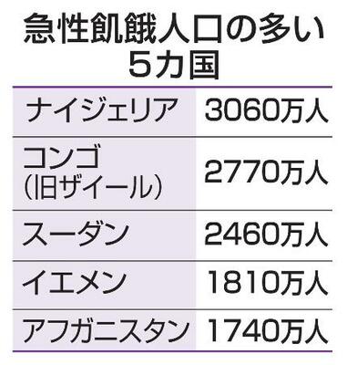 　急性飢餓人口の多い５カ国