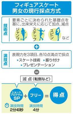 　フィギュアスケート男女の現行採点方式