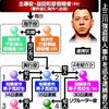 海外逃亡の男への旅券返納命令を要請　7人目逮捕の高校生、川崎の少年を勧誘役に紹介したか　上三川強盗殺人