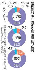 【独自】紙とデジタル、混成希望８割