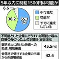 政府目標の最低賃金1500円、栃木県内企業55％が５年以内「不可能」　全国比６ポイント高く　収益圧迫も懸念