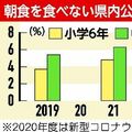 朝食を食べない子、栃木県内で増加　小6は5.6%、中3は7.7%　「欠食ゼロ」目標遠のく