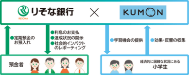 りそな銀行と連携した教育支援活動を開始します