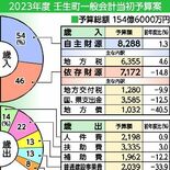 壬生町2023年度予算案　旧庁舎解体など進める