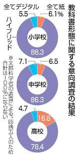 【独自】紙とデジタル、混成希望８割