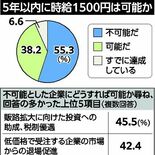 政府目標の最低賃金1500円、栃木県内企業55％が５年以内「不可能」　…