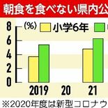 朝食を食べない子、栃木県内で増加　小6は5.6%、中3は7.7%　「欠…