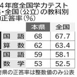 中３数学、初めて全国平均上回る　小６算数は正答率伸びず　2024年度全…