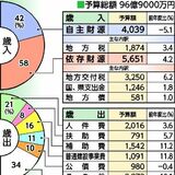 那珂川町の2026年度当初予算案、微増の96億9000万円　体育館空調改修など「将来像実現へ積極的に」