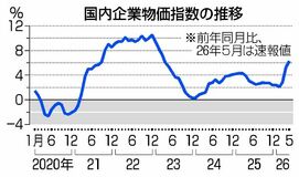 ５月企業物価６．３％上昇
