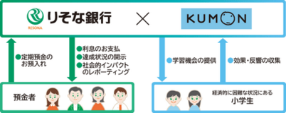 りそな銀行と連携した教育支援活動を開始します