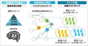 健康ビッグデータ解析で「インフルエンザに罹りやすい人」 5タイプの特徴的な傾向を確認