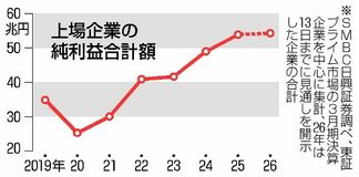上場企業、利益最高５４兆円　