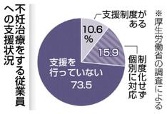 広がる不妊治療支援
