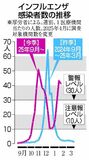 インフルエンザ 6週ぶりに減少