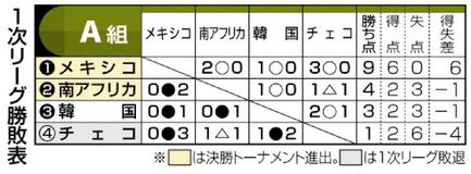 １次リーグ勝敗表