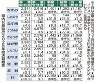 全体で初の最終赤字