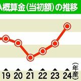 コシヒカリ60キロ１万6300円　2024年栃木県産米概算金　33%上昇、2008年以降最高額