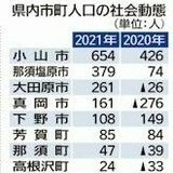 転入超過９市町に　コロナ禍働き方変化など影響か　21年社会動態