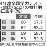 中３数学、初めて全国平均上回る　小６算数は正答率伸びず　2024年度全国学力テストで栃木県