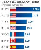 防衛費のGDP比、2%達成