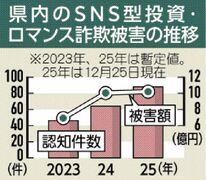 ２年連続 被害１０億円超