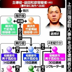 海外逃亡の男への旅券返納命令を要請　7人目逮捕の高校生、川崎の少年を勧誘役少年に紹介したか