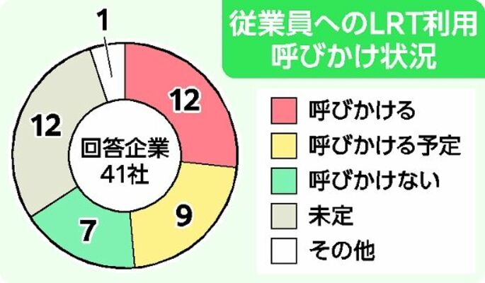 従業員へのＬＲＴ利用呼びかけ状況