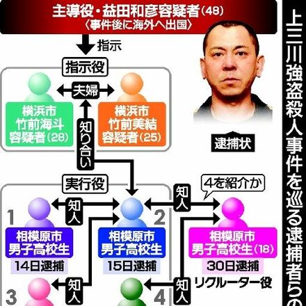 海外逃亡の男への旅券返納命令を要請　7人目逮捕の高校生、川崎の少年を勧誘役に紹介したか　上三川強盗殺人