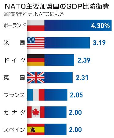 　ＮＡＴＯ主要加盟国のＧＤＰ比防衛費
