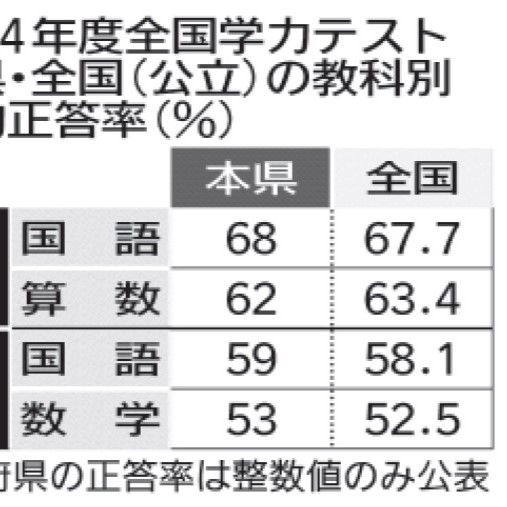 中3数学、初めて全国平均上回る 小6算数は正答率伸びず 2024年度全国